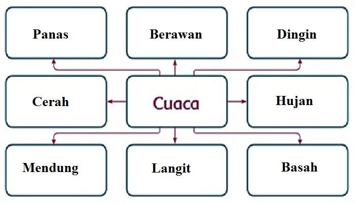 Kunci jawaban tema 5 kelas 3 halaman 26