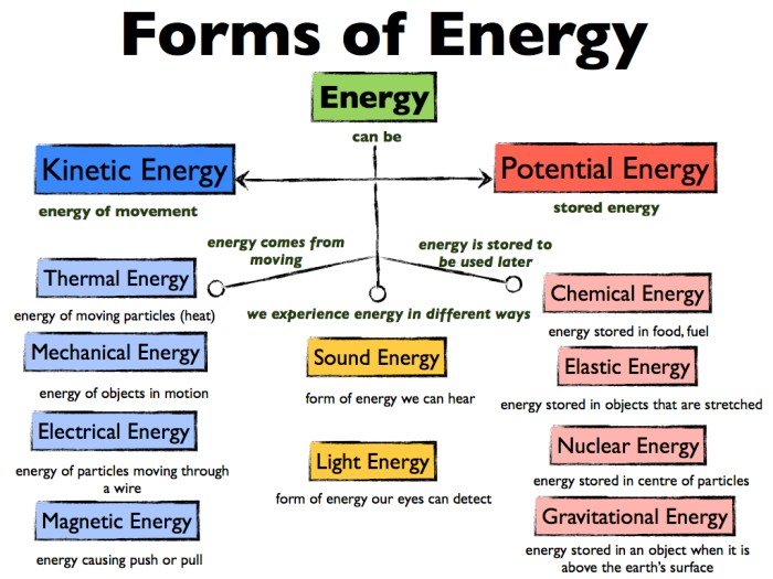 Kunci jawaban tema 6 kelas 3 energi dan perubahannya