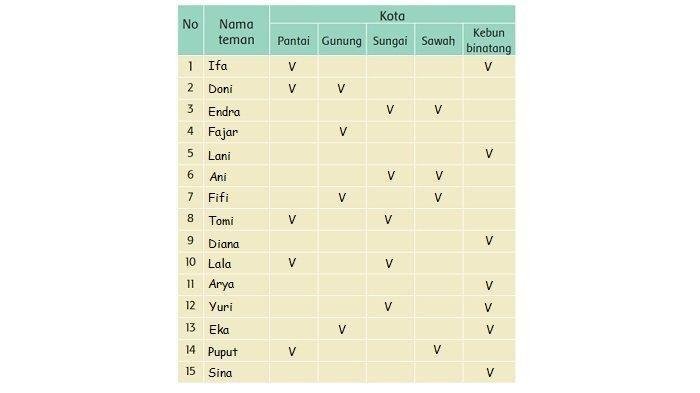 Kunci jawaban tema 8 kelas 3 halaman 5