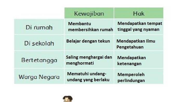 Kunci jawaban tema 4 kelas 3 halaman 171