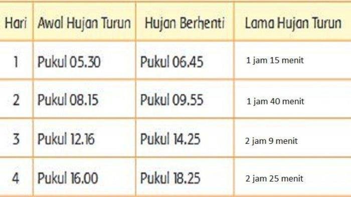 Kunci jawaban tema 3 kelas 3 halaman 222