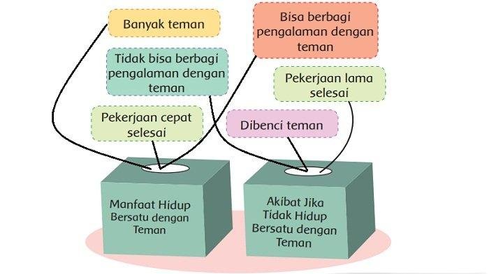 Kunci jawaban tema 4 kelas 2 halaman 34