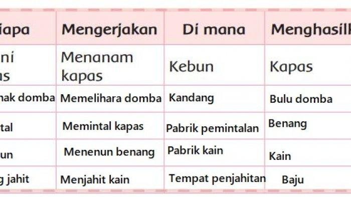 Kunci jawaban tema 7 kelas 3 halaman 100