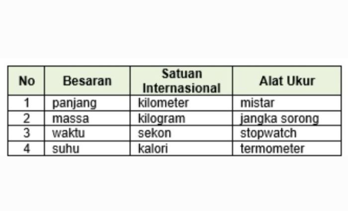 Soal uas ipa kelas 9 semester 2 dan kunci jawaban